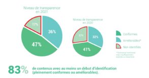 Posts sponsorisés : 31 % des influenceurs de moins de 10 000 abonnés manquent de transparence