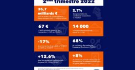 E-commerce : 10 chiffres clés au 2e trimestre 2022