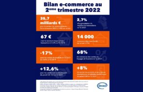 E-commerce : 10 chiffres clés au 2e trimestre 2022