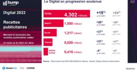 Étude : la publicité digitale en croissance de 19 % en 2022