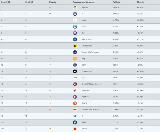classement-index-tiobe-septembre-2022