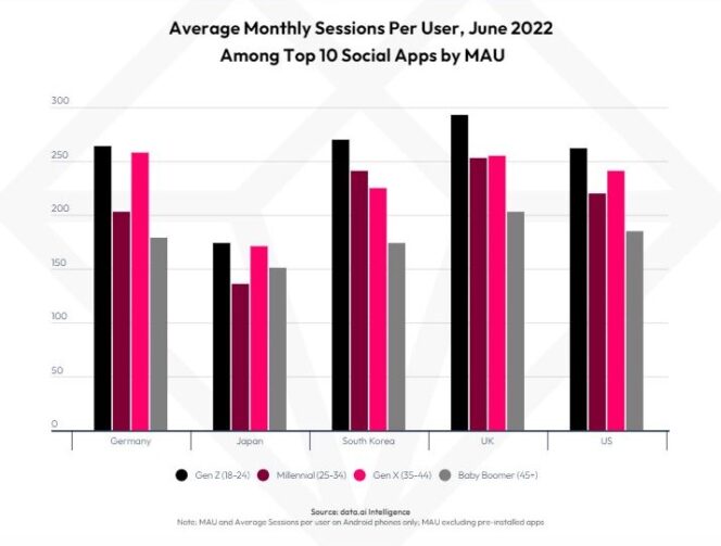 data-ai-average-monthly-sessions-per-user-june-2022-1