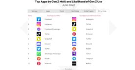 Étude : la Gen Z reste active sur Facebook mais passe plus de temps sur Instagram et TikTok