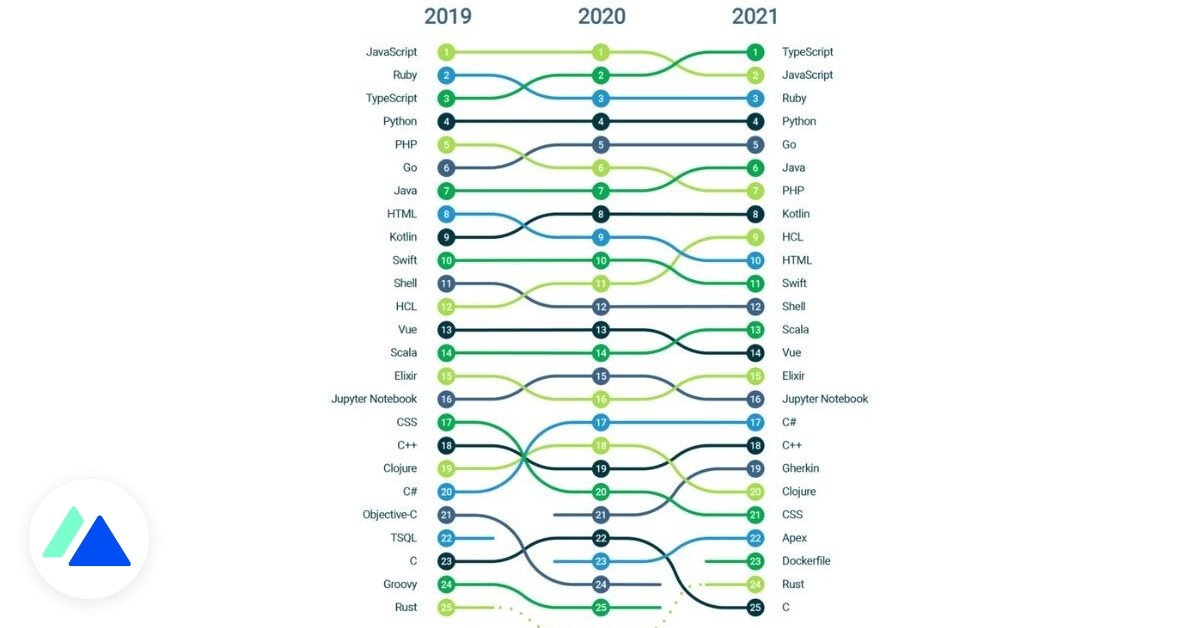 Top 25 des langages de programmation les plus populaires auprès des ...