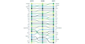 Top 25 des langages de programmation les plus populaires auprès des développeurs
