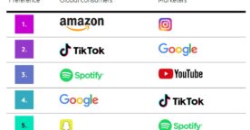 Publicité digitale : les plateformes préférées des consommateurs et marketeurs