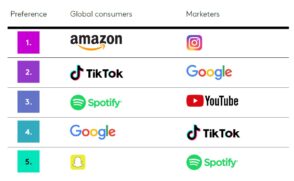Publicité digitale : les plateformes préférées des consommateurs et marketeurs