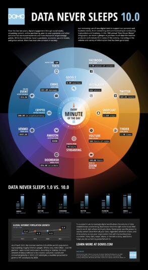 Infographie : 1 minute sur Internet en 2022