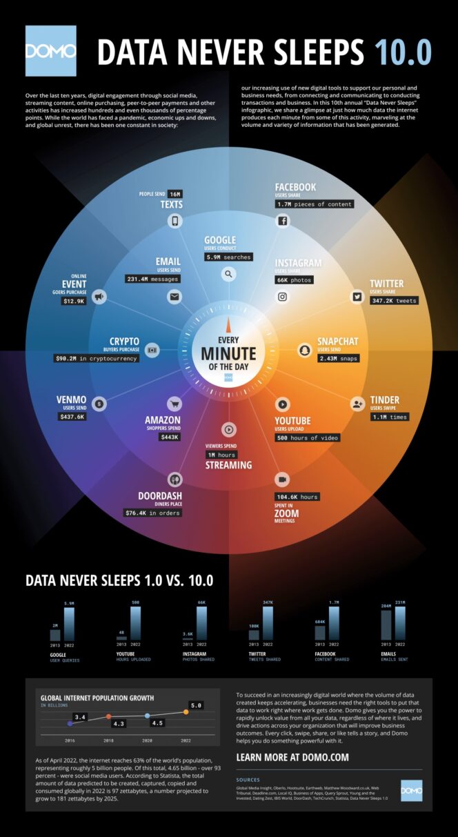 Infographie 1 Minute Sur Internet En 2022