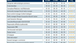 Les salaires du digital et les profils les plus recherchés pour 2023