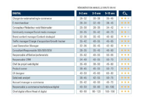 Les salaires du digital et les profils les plus recherchés pour 2023