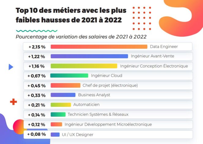silkhom-top-10-metiers-faibles-hausses-salaires-2022