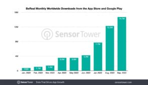 BeReal : 50 millions de téléchargements, mais seulement 9 % d’utilisateurs quotidiens