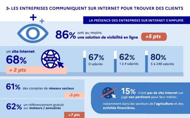 barometre-france-num-2022-communication-tpe-pme