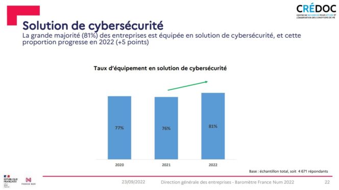 barometre-france-num-2022-cybersecurite-tpe-pme