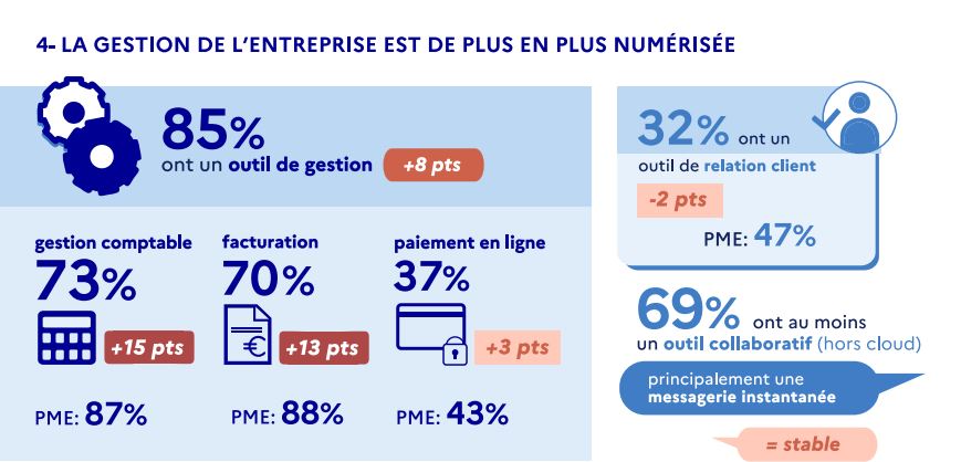 Transformation numérique des TPE/PME : France Num dévoile son