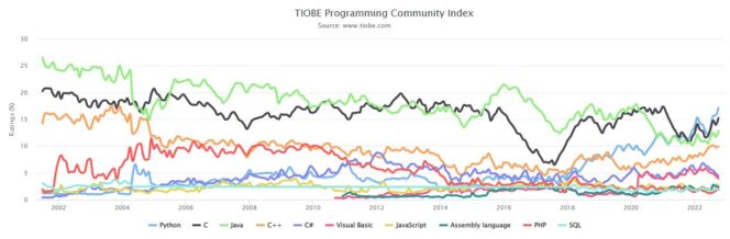 classement-langages-programmation-tiobe-octobre-2022