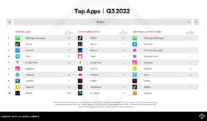 Les 10 applications les plus téléchargées en France : BeReal en forte progression