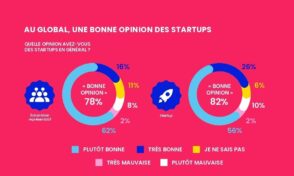 Étude : comment sont perçues les startups en France ?