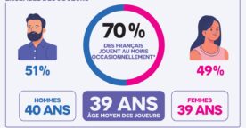 Étude sur le jeu vidéo en France : profils des joueurs, jeux préférés, supports utilisés…