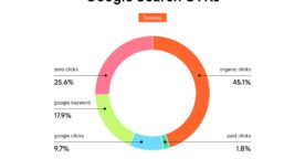 26 % des requêtes Google n’aboutissent à aucun clic sur les résultats de recherche