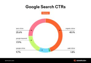 26 % des requêtes Google n’aboutissent à aucun clic sur les résultats de recherche