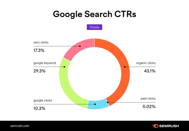 etude-zero-clic-semrush-mobile