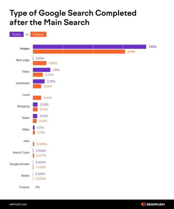 etude-zero-clic-semrush-recherche-images