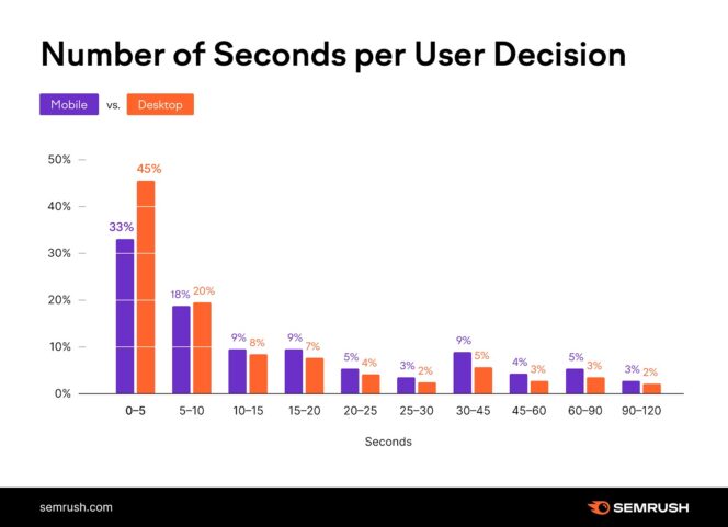 etude-zero-clic-semrush-temps-passe-recherche-ordinateur-mobile
