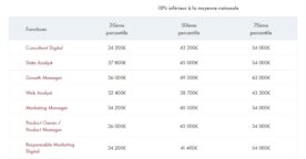 Grille des salaires digital et tech en France : comparez votre rémunération