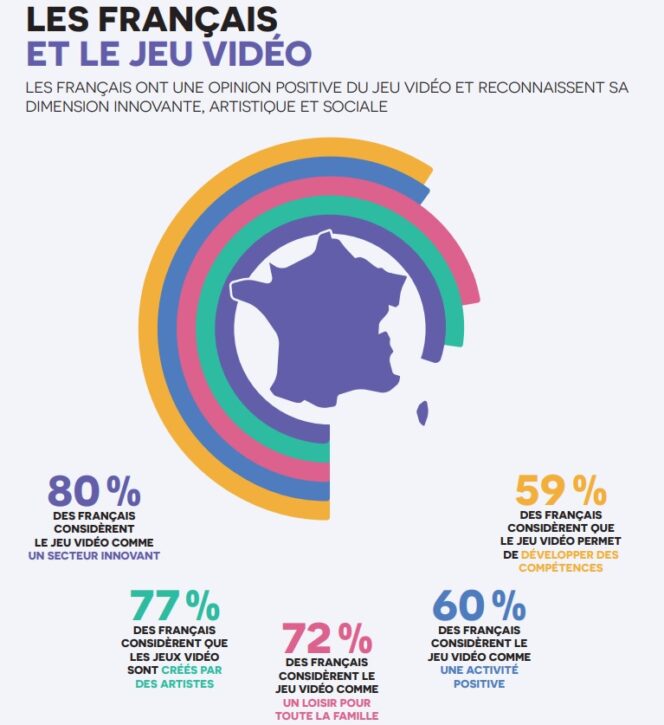 Jeu vidéo : en France, la pratique séduit majoritairement les plus
