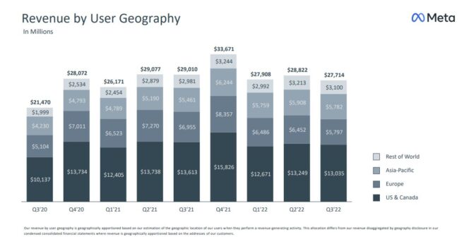meta-revenue-Q3-2022