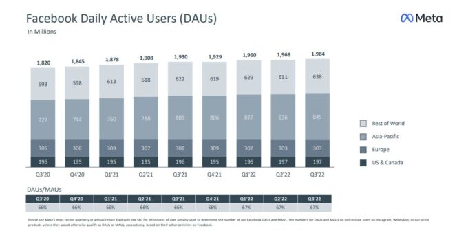 meta-dau-Q3-2022
