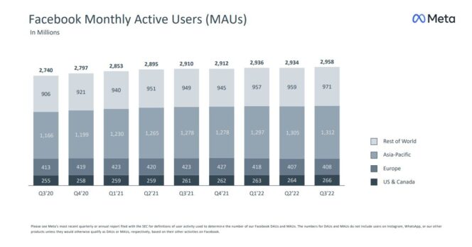 meta-mau-Q3-2022