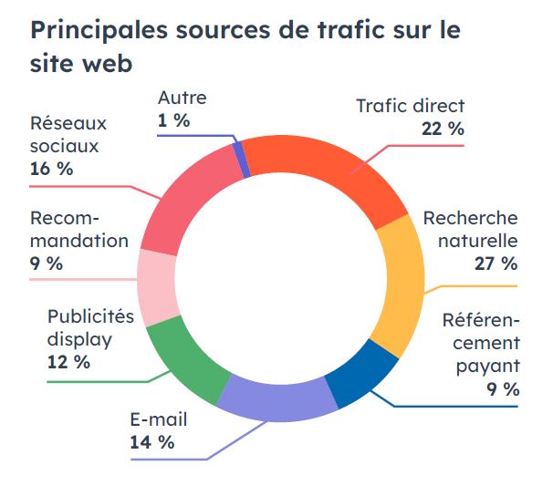 hubspot-report-top-website-traffic-sources