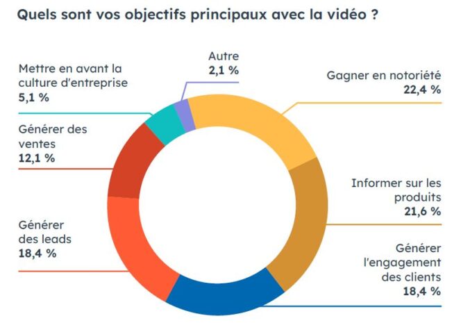 report-hubspot-video-objectives