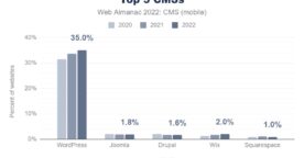 Étude sur le marché des CMS en 2022 : WordPress poursuit sa croissance