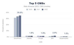 Étude sur le marché des CMS en 2022 : WordPress poursuit sa croissance