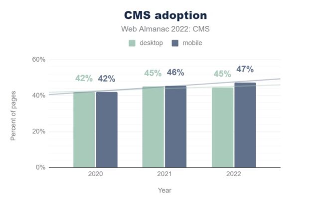 web-almanach-2022-adoption-CMS
