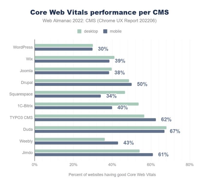 web-almanach-2022-core-web-vitals-CMS