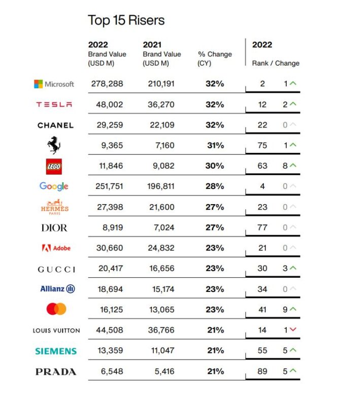best-global-brand-2022-interbrand-top-15-risers