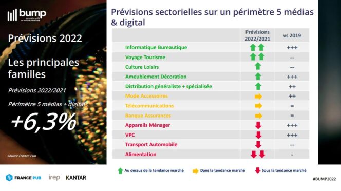 bump-3T-2022-previsions-sectorielles