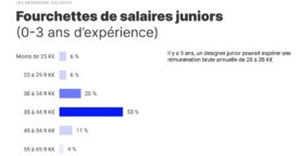 Panorama des métiers du design en 2022 : profils, salaires et tendances de recrutement