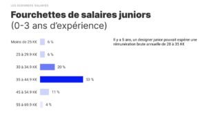 Panorama des métiers du design en 2022 : profils, salaires et tendances de recrutement