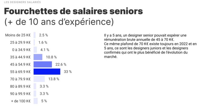 enquete-design-salaires-senior