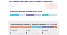 Comment évolue le marché de l’emploi pour les jeunes diplômés du marketing digital ?