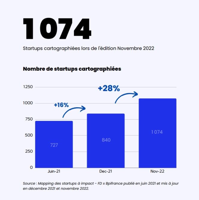 nombre-startups-a-impact-france-2022