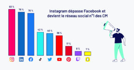 Les réseaux sociaux préférés des community managers en 2022