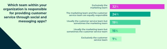 social-trends-2023-equipe-marketing-service-client-social