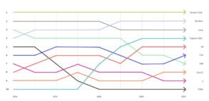 Étude GitHub : langages les plus utilisés en 2022 et tendances de l’open source